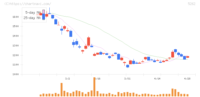 日本ヒューム(5262)の日足チャート