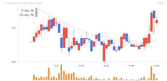 旭コンクリート工業(5268)の日足チャート