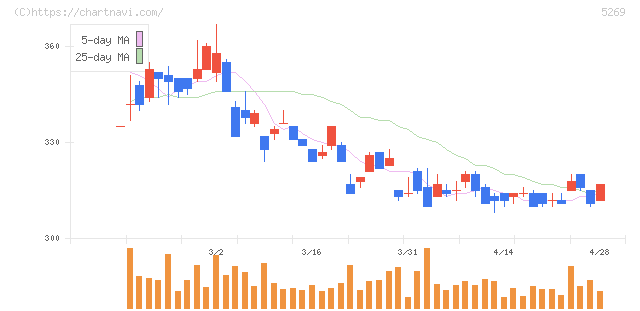 日本コンクリート工業(5269)の日足チャート