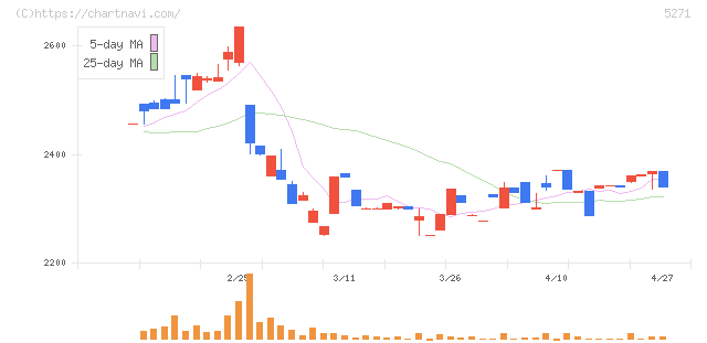 トーヨーアサノ(5271)の日足チャート