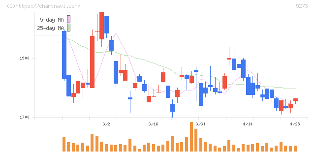 三谷セキサン(5273)の日足チャート