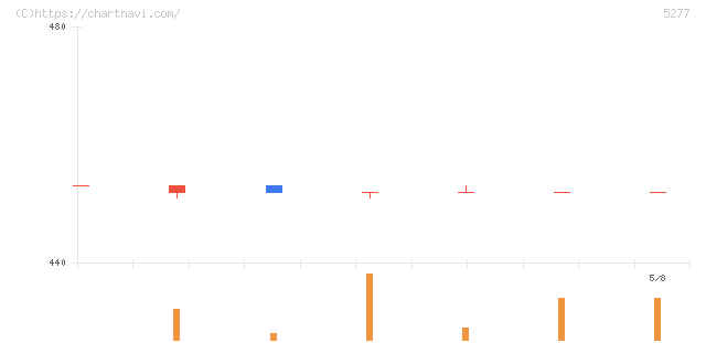 スパンクリートコーポレーション(5277)の日足チャート