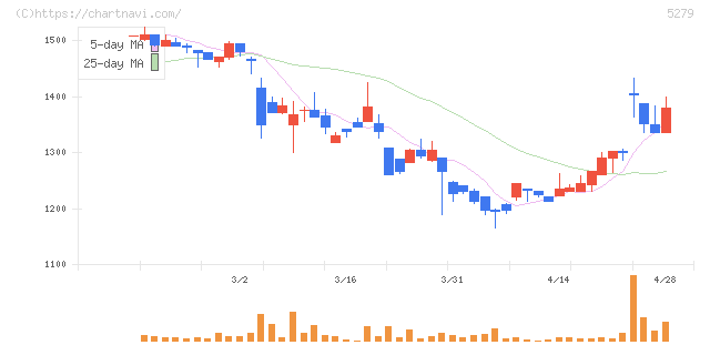 日本興業(5279)の日足チャート