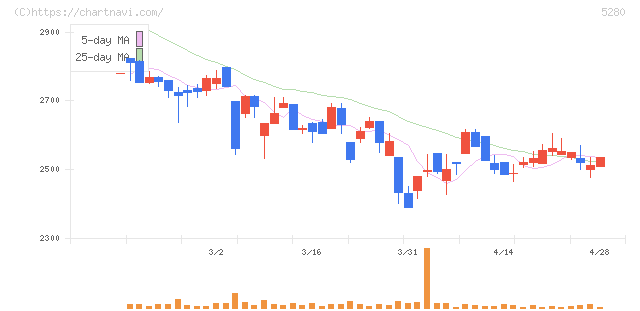ヨシコン(5280)の日足チャート