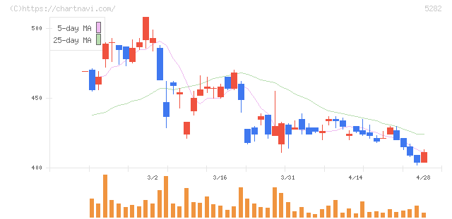 ジオスター(5282)の日足チャート