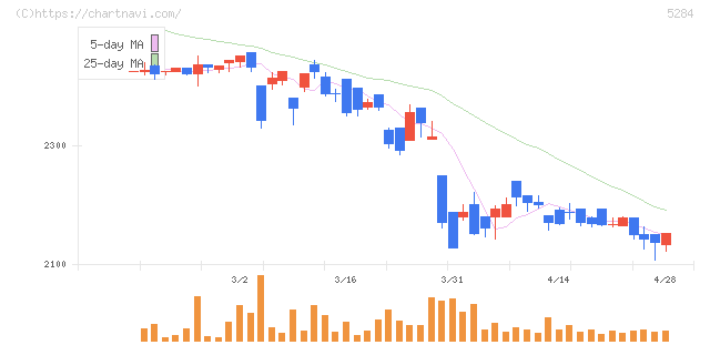ヤマウホールディングス(5284)の日足チャート