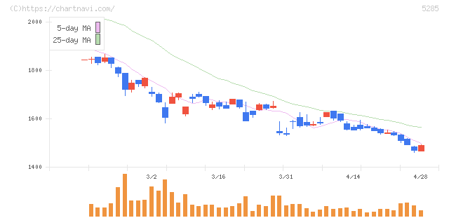 ヤマックス(5285)の日足チャート