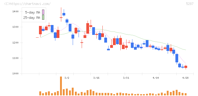 イトーヨーギョー(5287)の日足チャート