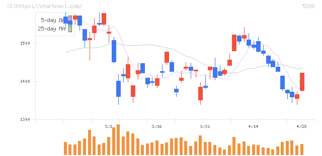 アジアパイルホールディングス(5288)の日足チャート