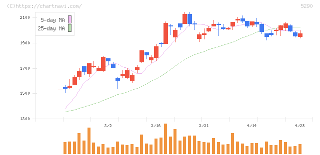 ベルテクスコーポレーション(5290)の日足チャート