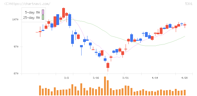 東海カーボン(5301)の日足チャート