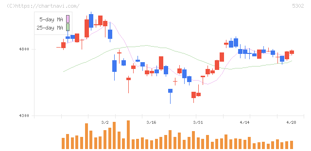 日本カーボン(5302)の日足チャート