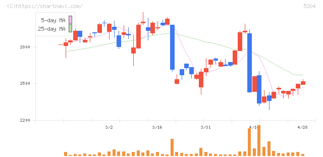 ＳＥＣカーボン(5304)の日足チャート
