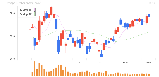 東洋炭素(5310)の日足チャート