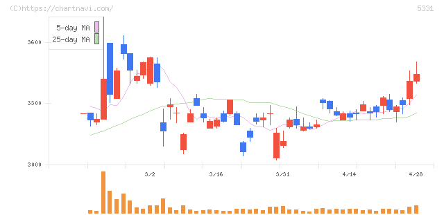 ノリタケ(5331)の日足チャート