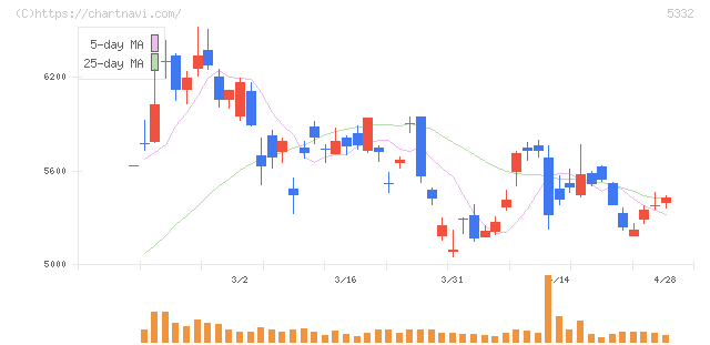 ＴＯＴＯ(5332)の日足チャート