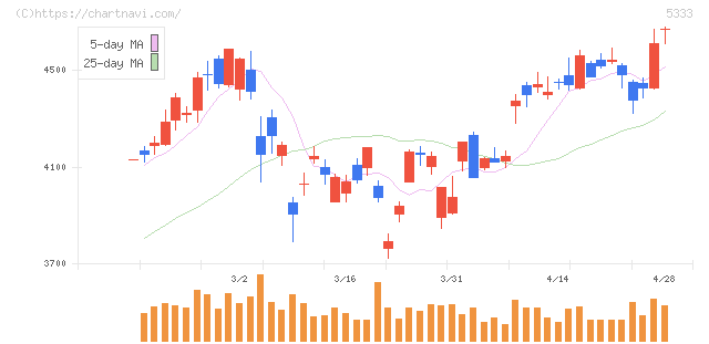日本ガイシ(5333)の日足チャート