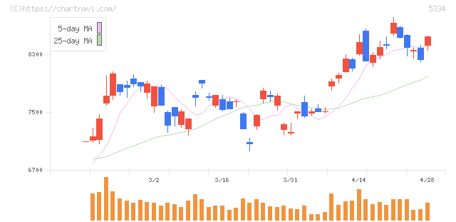 日本特殊陶業(5334)の日足チャート