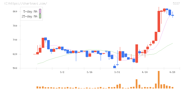 ダントーホールディングス(5337)の日足チャート