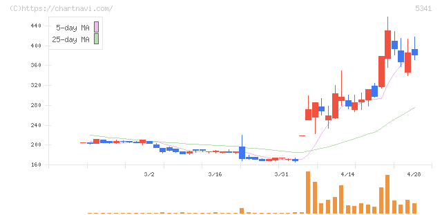 ＡＳＡＨＩ　ＥＩＴＯホールディングス(5341)の日足チャート