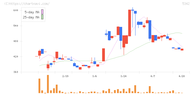 ジャニス工業(5342)の日足チャート
