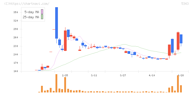 ニッコー(5343)の日足チャート