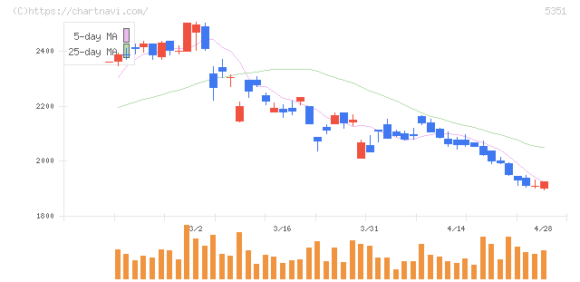品川リフラ(5351)の日足チャート