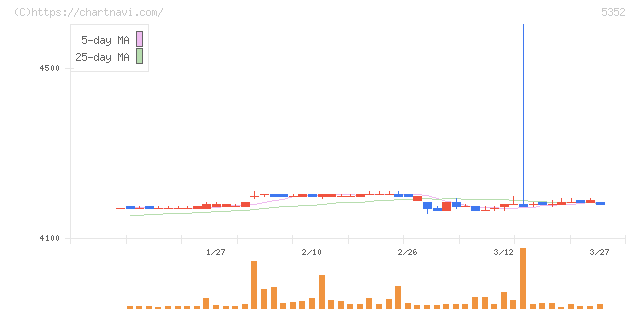 黒崎播磨(5352)の日足チャート