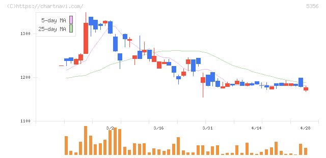 美濃窯業(5356)の日足チャート