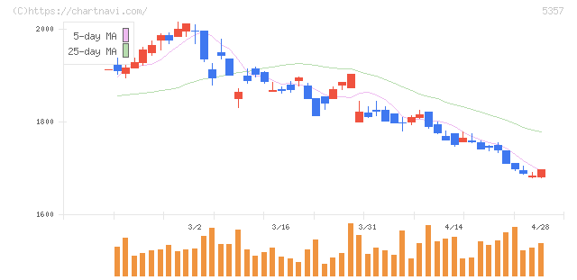 ヨータイ(5357)の日足チャート