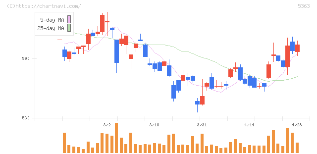 ＴＹＫ(5363)の日足チャート