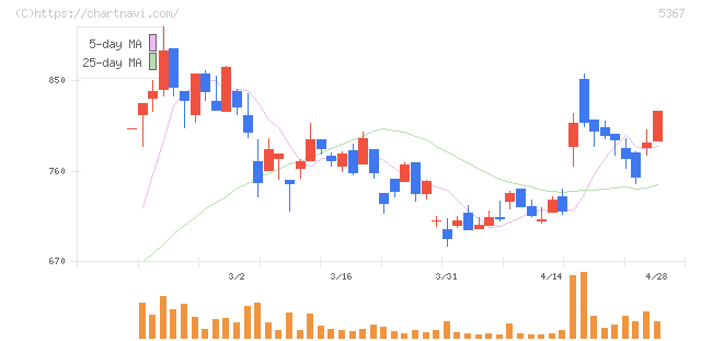 ニッカトー(5367)の日足チャート