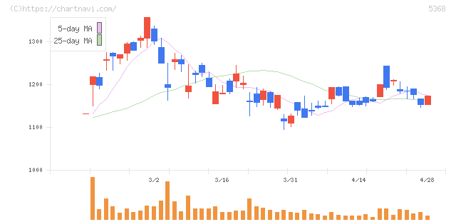 日本インシュレーション(5368)の日足チャート