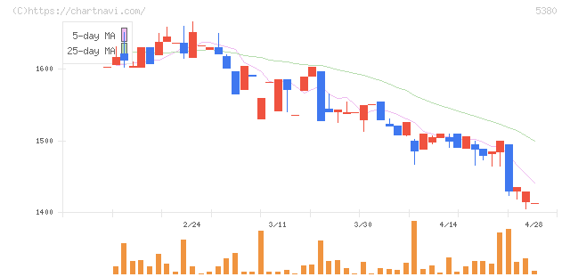 新東(5380)の日足チャート