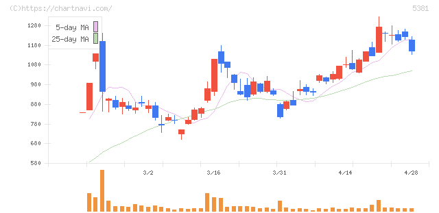 マイポックス(5381)の日足チャート