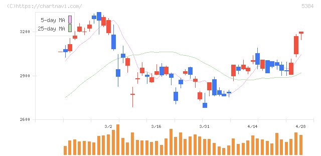 フジミインコーポレーテッド(5384)の日足チャート