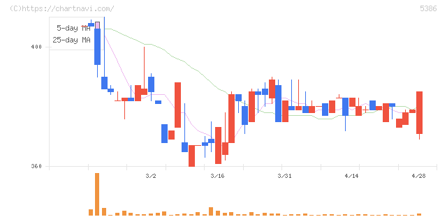 鶴弥(5386)の日足チャート