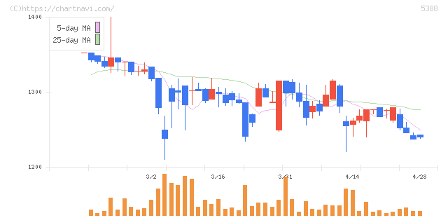 クニミネ工業(5388)の日足チャート