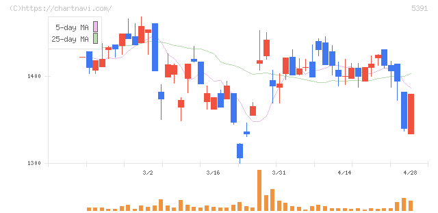 エーアンドエーマテリアル(5391)の日足チャート