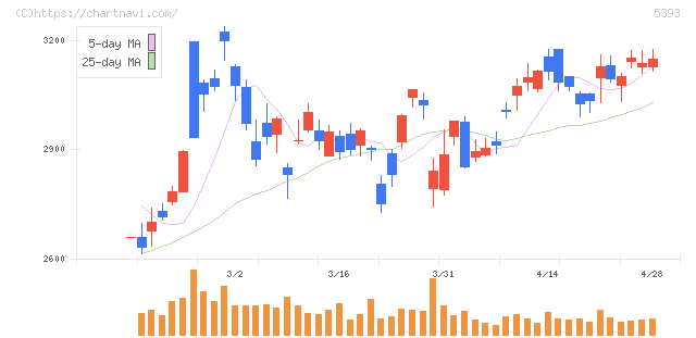 ニチアス(5393)の日足チャート