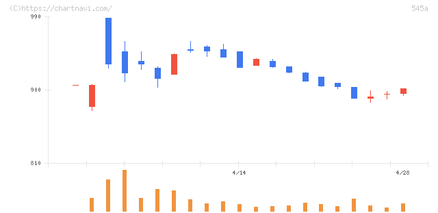 トランヴィア(545A)の日足チャート