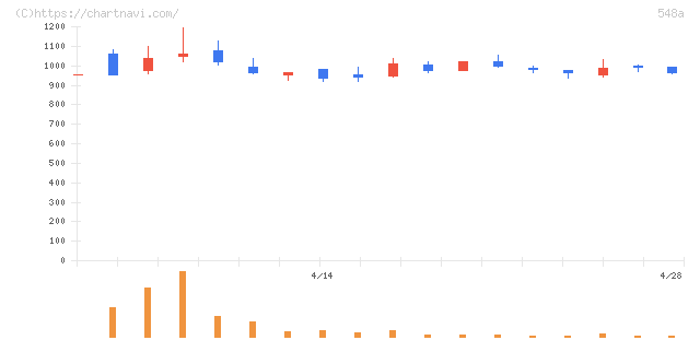 システムエグゼ(548A)の日足チャート