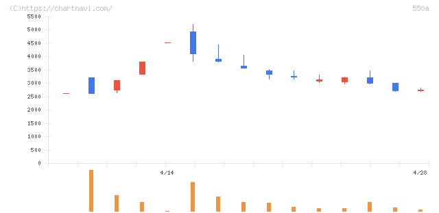 ソフトテックス(550A)の日足チャート