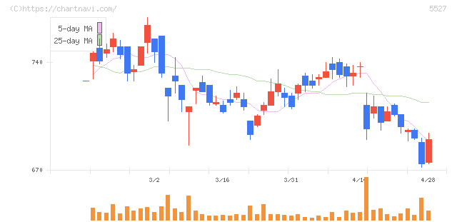 ｐｒｏｐｅｒｔｙ　ｔｅｃｈｎｏｌｏｇｉｅｓ(5527)の日足チャート