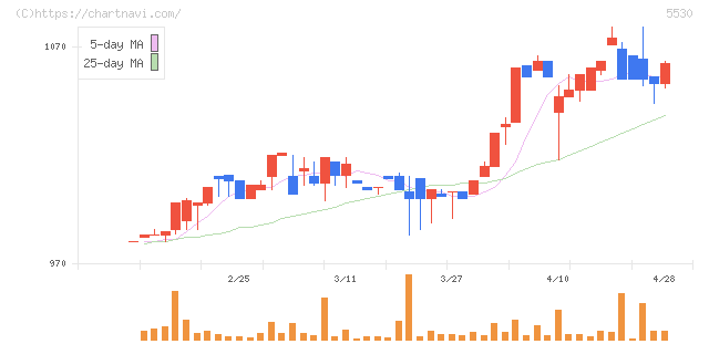 日本システムバンク(5530)の日足チャート