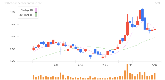 リアルゲイト(5532)の日足チャート