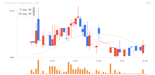 エリッツホールディングス(5533)の日足チャート