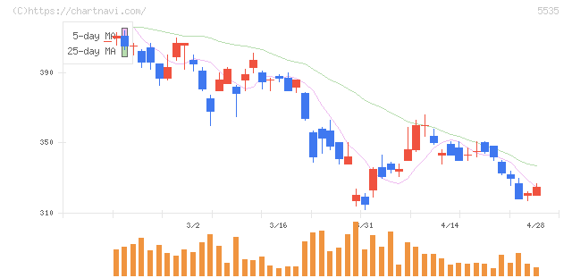 ミガロホールディングス(5535)の日足チャート
