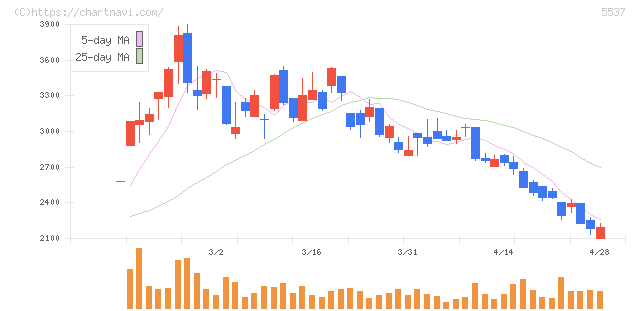 ＡｌｂａＬｉｎｋ(5537)の日足チャート