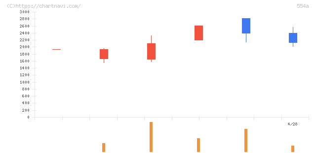 バトンズ(554A)の日足チャート